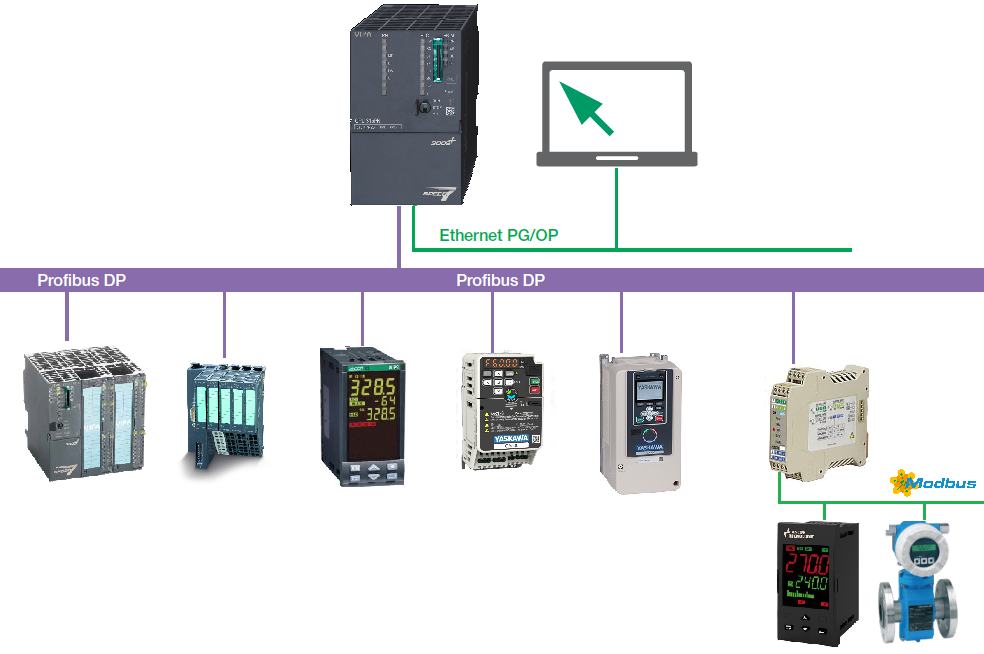    Profibus DP