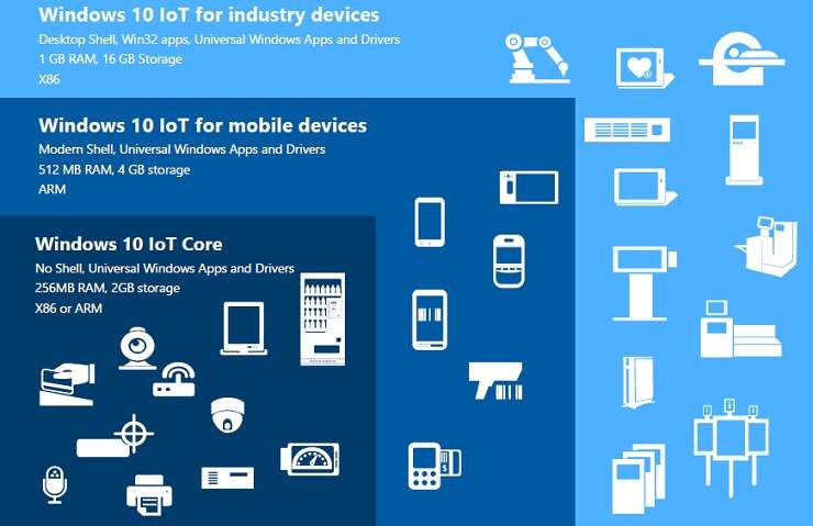   Windows 10 IoT