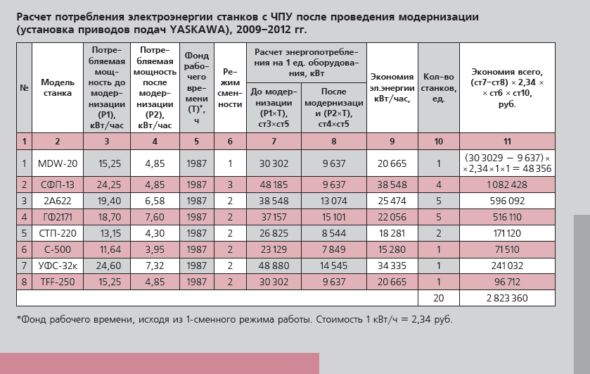 Расчет квт ч. Потребление электроэнергии. Подсчитайте затраты на электроэнергию. Расчет энергопотребления станка. Расчет потребления электрической энергии.