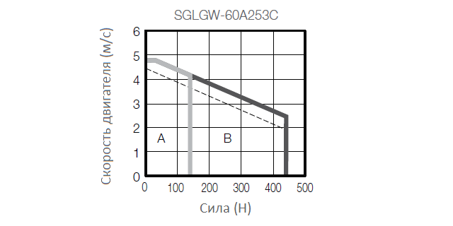 Механическая характеристика линейного двигателя SGLGW-60A253C с SGLGM-60
