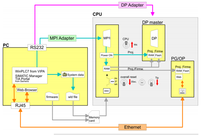      CPU 315-2AG23