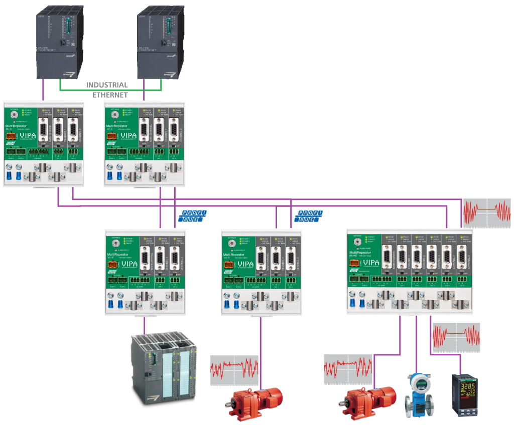   Profibus DP  2 CPU   Ethernet