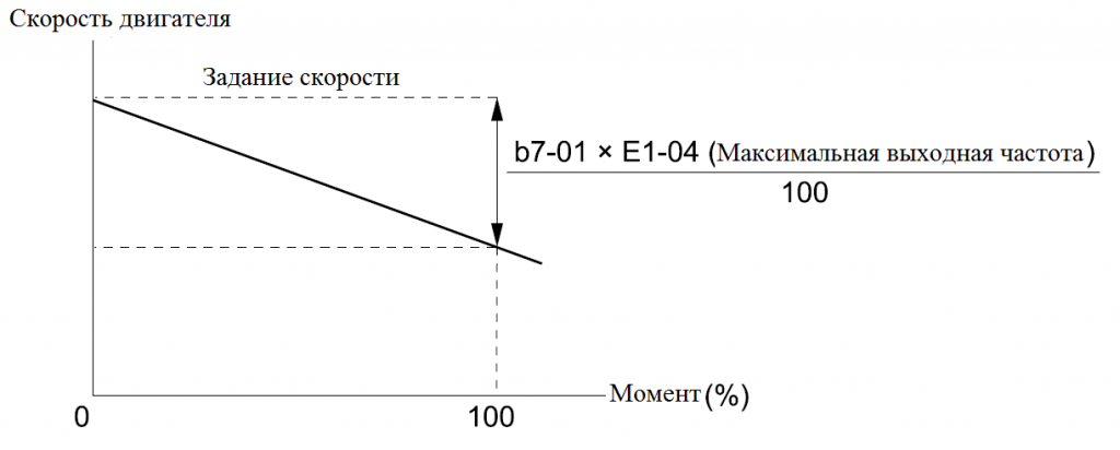      Droop Control