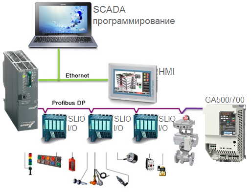    CPU   Profibus  Ethernet