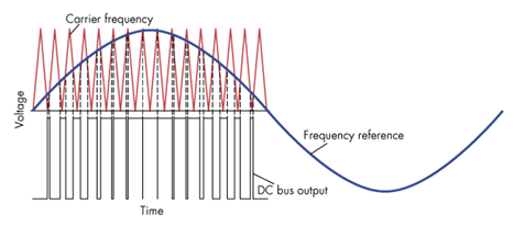 Влияние частоты на работу двигателя асинхронного двигателя