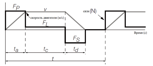 Тахограмма и нагрузочная диаграмма рабочего цикла двигателя