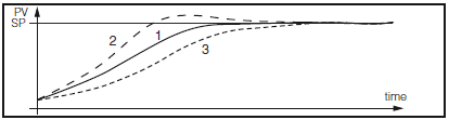 ASCON TECNOLOGIC ??????? Fuzzy overshoot control