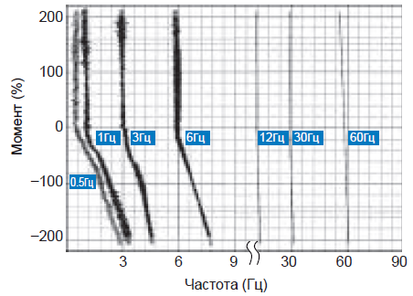 YASKAWA_V1000_Torque.png