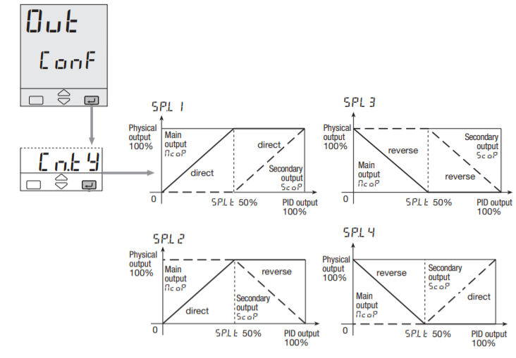   split range control  X5  Q5, 50%   