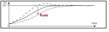      Fuoc
