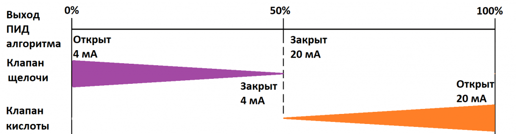 Диаграмма работы клапанов при управлении pH Диаграмма работы клапанов при управлении pH