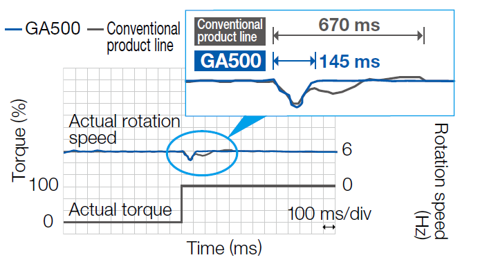 YASKAWA  GA500      