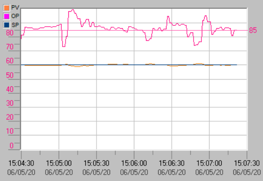    (PV)       SCADA,     (OP) 