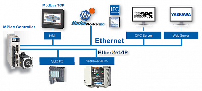 YASKAWA Sigma-7Siec  