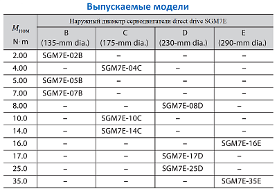     (Torque Motor, Direct Drive) YASKAWA  SGM7E
